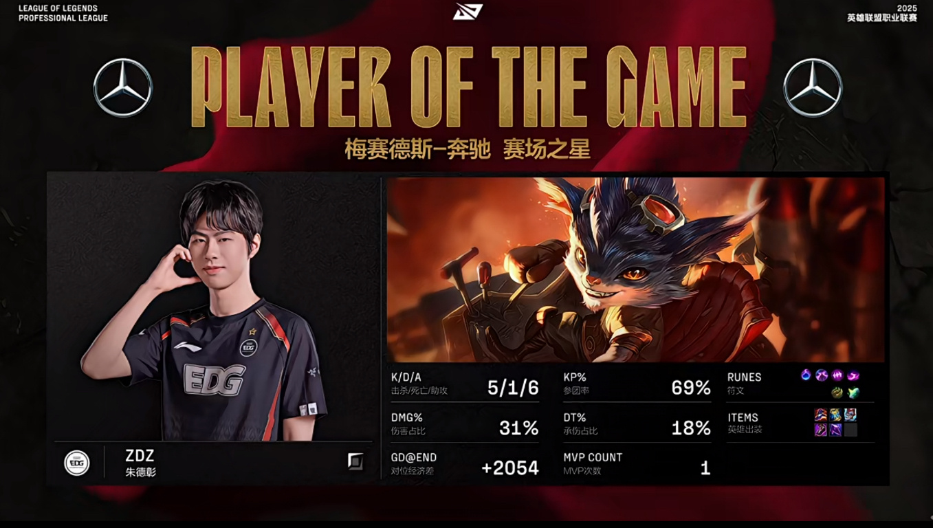 华体会网址-GEN碾压EDG，Bin单局斩获MVP淘汰赛3:2（伦敦）  第2张